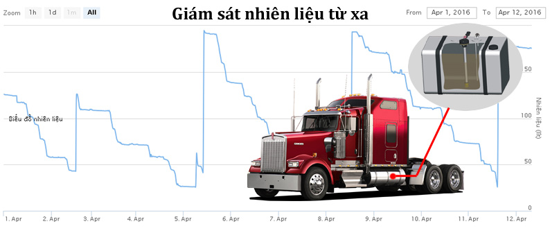 Hiện nay, tình trạng quản lý, kiểm soát nhiên liệu đối với các đơn vị vận tải vẫn đang rất khó khăn, đây chính là nỗi lo, nỗi trăn trở của tất cả các doanh nghiệp kinh doanh vận tải. Việc thất thoát nhiên liệu làm thiệt hại về tài chính cho các đơn vị vận tải từ hàng chục đến hàng trăm triệu, hàng tỉ đồng… đặc biệt giá xăng ngày càng tăng cao… đây là số tiền không nhỏ ảnh hưởng đến doanh thu, lợi nhuận của doanh nghiệp…